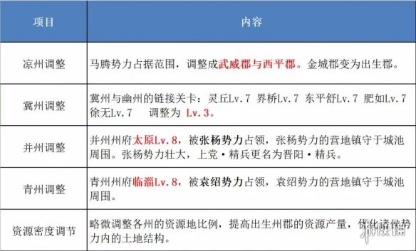 率土之滨5月15日英雄纵横赛季调整汇总