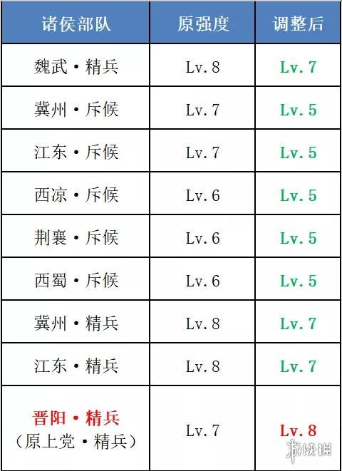 率土之滨5月15日英雄纵横赛季调整汇总