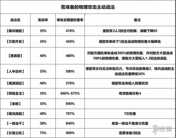 率土之滨征服赛季蛮兵队怎么配