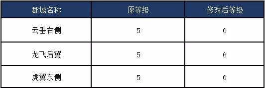 率土之滨八阵图赛季调整汇总