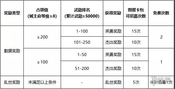 率土之滨应天顺时赛季结算规则