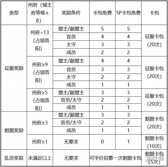 率土之滨应天顺时赛季结算规则