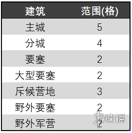 率土之滨补给范围玩法介绍