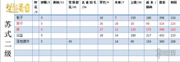楚留香宅邸二级家具要多少钱（楚留香家具大全）