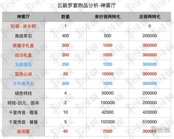 楚留香手游平民云巅罗宴秘宝神雾厅秘宝选择兑换推荐