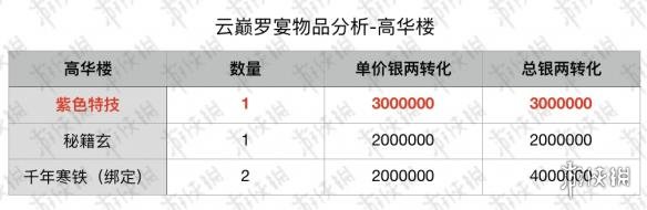 楚留香手游云巅罗宴秘宝高华楼秘宝微氪选择兑换推荐