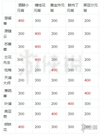 楚留香元宵枯梅口味 楚留香元宵配方