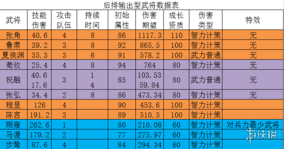 三国志2017后排输出武将推荐 三国志2017后排最强输出
