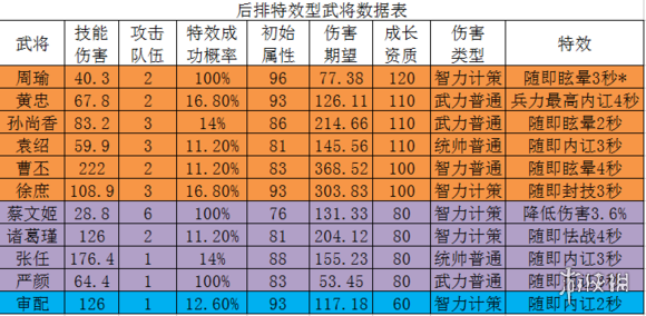 三国志2017后排武将推荐（三国志2017前排推荐）