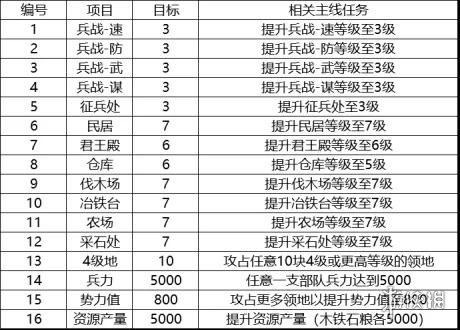三国志战略版快速升级7本攻略