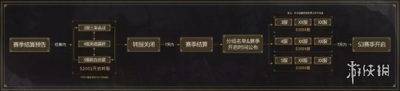 三国志战略版S3赛季分组说明