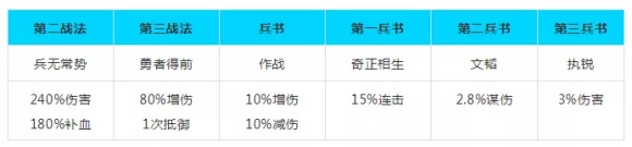 三国志战略版程昱带什么兵书