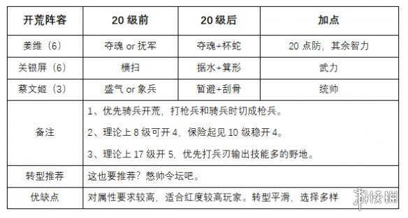 三国志战略版S8开荒阵容推荐