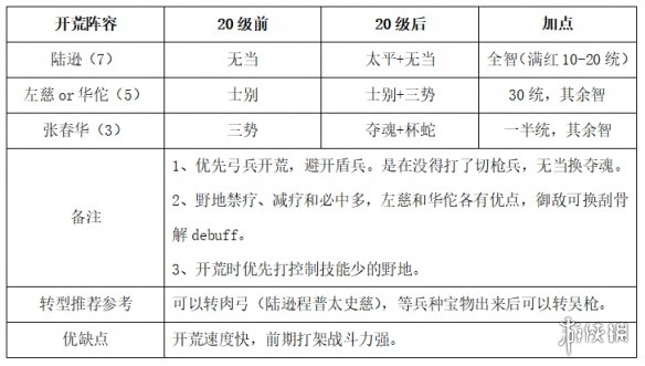 三国志战略版S9开荒阵容推荐