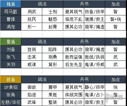 三国志战略版盾墙阵容搭配