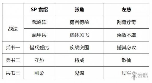 三国志战略版SP袁绍张角左慈阵容推荐