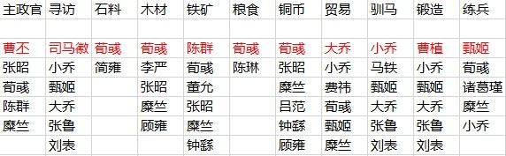 三国志战略版如何安排内政武将（三国志战略版如何安排内政武将任务）