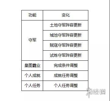 三国志战略版S2赛季新增内容汇总