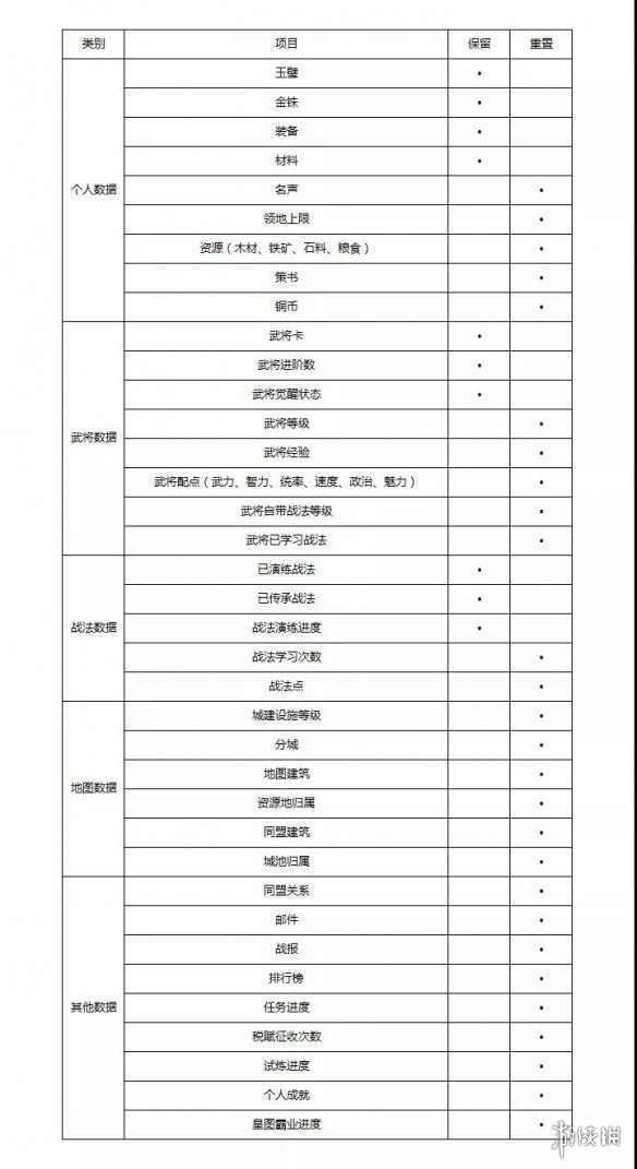 三国志战略版S2赛季新增内容汇总