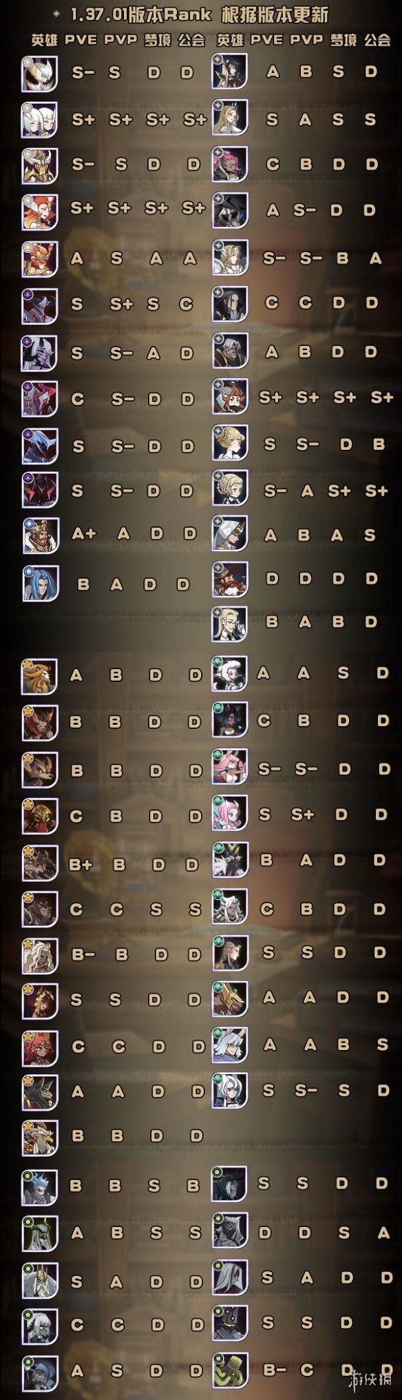 剑与远征1.37版英雄强度排行