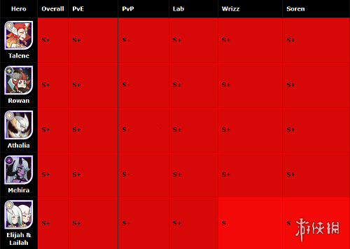 剑与远征国际服节奏榜