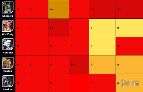 剑与远征国际服节奏榜