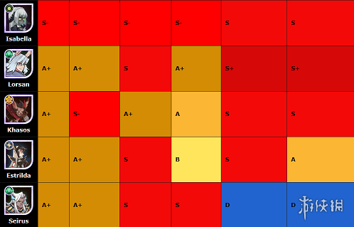 剑与远征国际服节奏榜