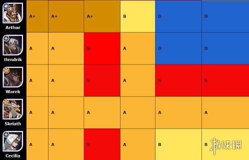 剑与远征国际服节奏榜