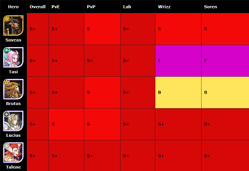 剑与远征国际服61-160英雄排行榜