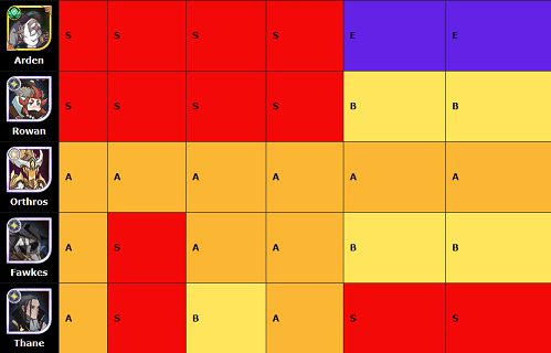 剑与远征国际服61-160英雄排行榜