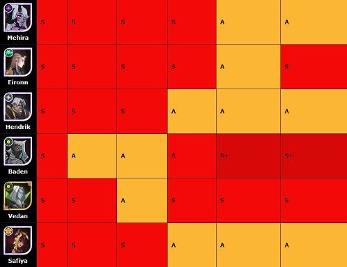 剑与远征国际服61-160英雄排行榜