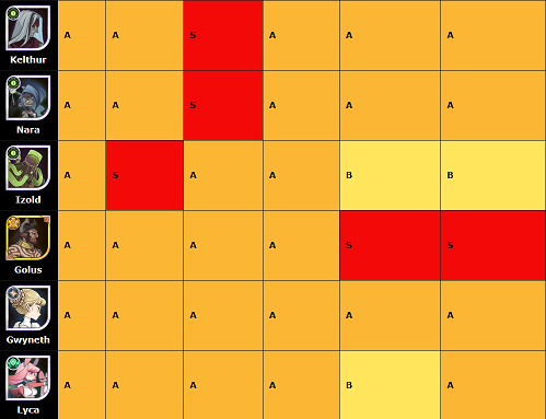 剑与远征国际服61-160英雄排行榜