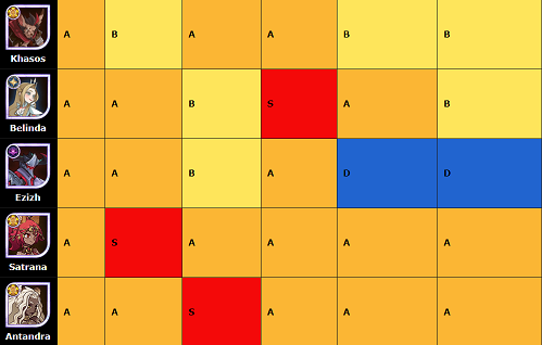 剑与远征国际服61-160英雄排行榜