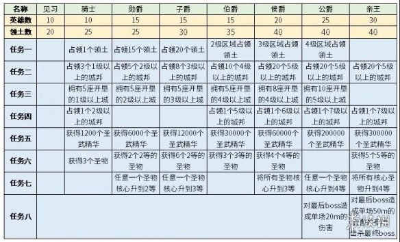 剑与远征团队远征怎么发育
