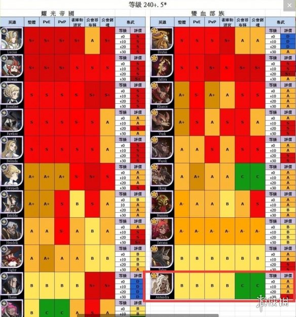 剑与远征英雄排行榜