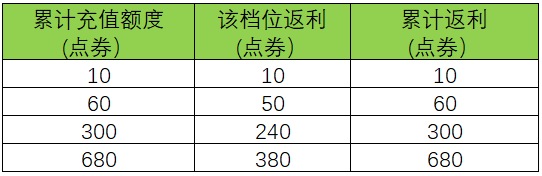 王者荣耀周年庆双倍返利