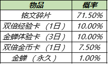 王者荣耀金蝉的渡世之匣奖励有哪些