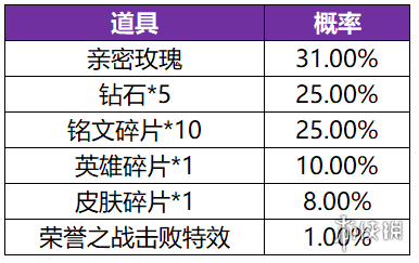 王者荣耀共赏芳华抽奖概率怎么样