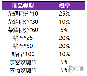 王者荣耀共赏芳华抽奖概率怎么样