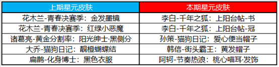 王者荣耀12月7日更新