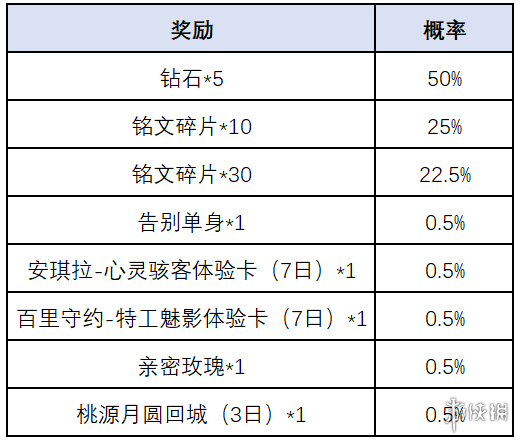 王者荣耀一转千年活动介绍