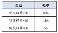 王者荣耀一转千年活动介绍