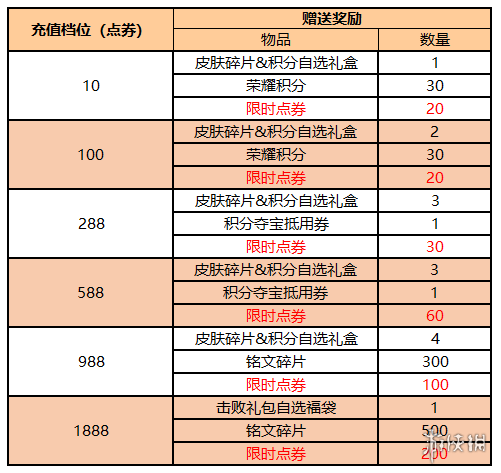 王者荣耀限时点券1000怎么获得