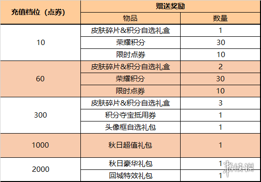 王者荣耀10月11日对局送Q币