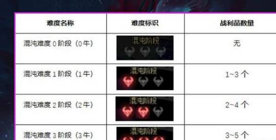 dnf1牛2牛3牛有什么区别 1牛2牛3牛DNF