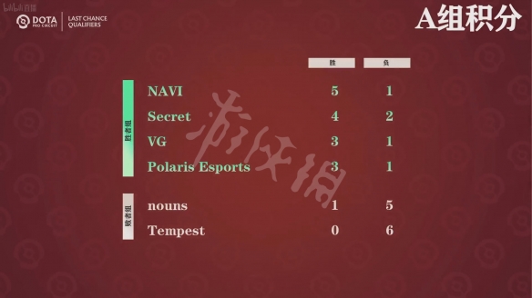 dota2ti11突围赛首日赛果分享-dota2ti11突围赛第一天积分
