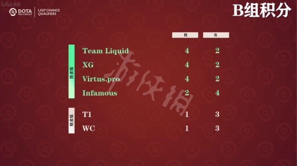 dota2ti11突围赛首日赛果分享-dota2ti11突围赛第一天积分