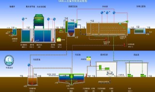 城市污水处理的一般流程 城市污水处理的一般流程是