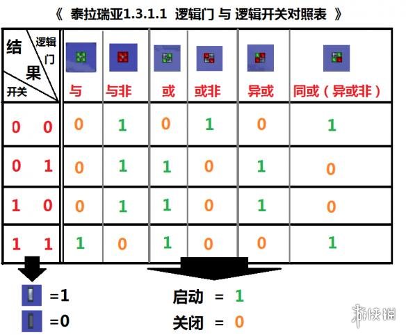 泰拉瑞亚逻辑电路的详细教程 泰拉瑞亚有趣的电路