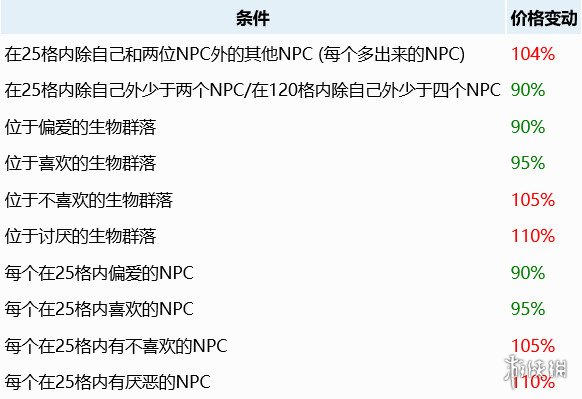 泰拉瑞亚NPC邻居偏好一览 泰拉瑞亚NPC幸福度作用说明